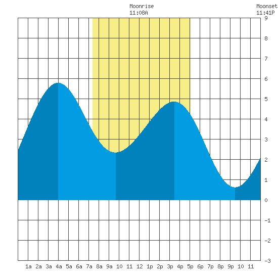 San Francisco Pier 41 tide chart for Sunday, January 5, 2025