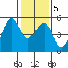 San Francisco Pier 41 tide chart for Sunday, January 5, 2025