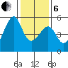 San Francisco Pier 41 tide chart for Monday, January 6, 2025