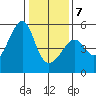 San Francisco Pier 41 tide chart for Tuesday, January 7, 2025