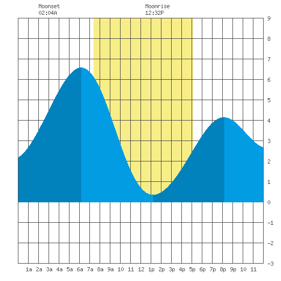 San Francisco Pier 41 tide chart for Wednesday, January 8, 2025
