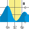 San Francisco Pier 41 tide chart for Wednesday, January 8, 2025