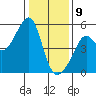 San Francisco Pier 41 tide chart for Thursday, January 9, 2025