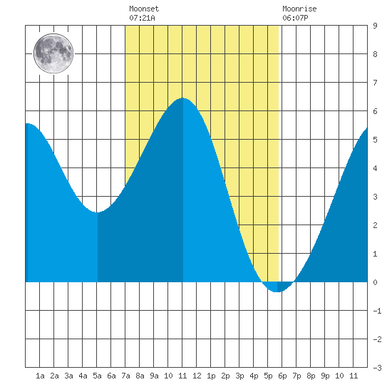 San Francisco Pier 41 tide chart for Wednesday, February 12, 2025