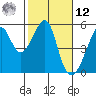 San Francisco Pier 41 tide chart for Wednesday, February 12, 2025