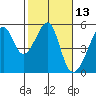 San Francisco Pier 41 tide chart for Thursday, February 13, 2025
