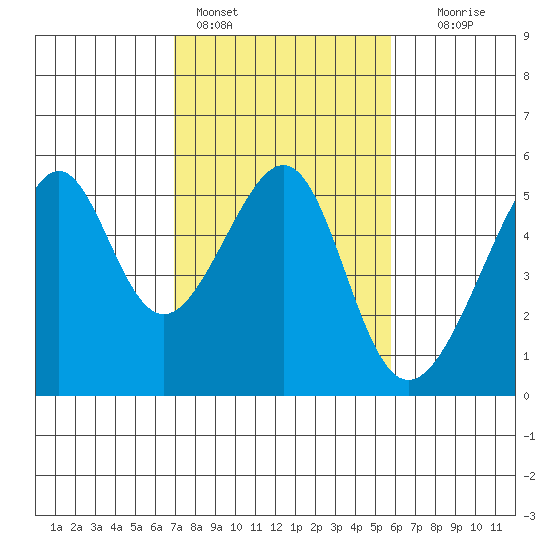 San Francisco Pier 41 tide chart for Friday, February 14, 2025