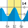 San Francisco Pier 41 tide chart for Friday, February 14, 2025