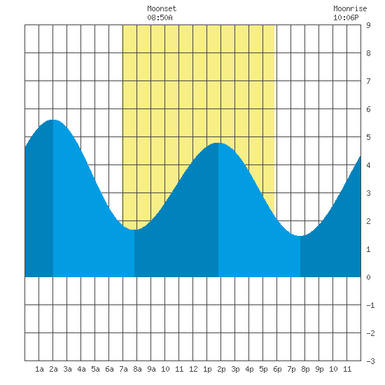 San Francisco Pier 41 tide chart for Sunday, February 16, 2025