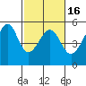 San Francisco Pier 41 tide chart for Sunday, February 16, 2025