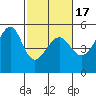 San Francisco Pier 41 tide chart for Monday, February 17, 2025