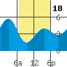 San Francisco Pier 41 tide chart for Tuesday, February 18, 2025