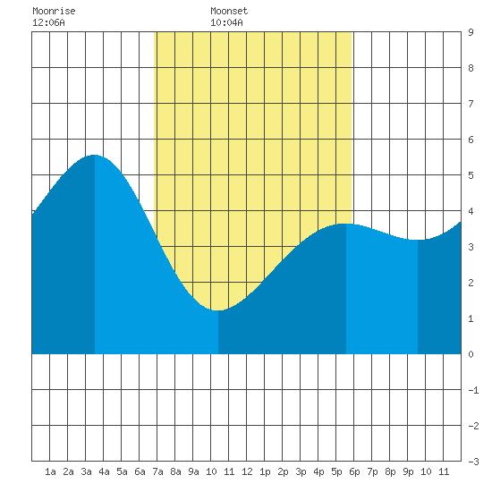 San Francisco Pier 41 tide chart for Wednesday, February 19, 2025