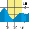 San Francisco Pier 41 tide chart for Wednesday, February 19, 2025