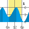 San Francisco Pier 41 tide chart for Saturday, February 1, 2025