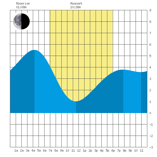 San Francisco Pier 41 tide chart for Thursday, February 20, 2025