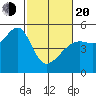 San Francisco Pier 41 tide chart for Thursday, February 20, 2025