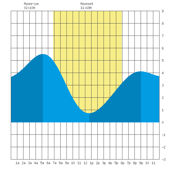 San Francisco Pier 41 tide chart for Friday, February 21, 2025
