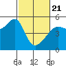 San Francisco Pier 41 tide chart for Friday, February 21, 2025