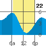 San Francisco Pier 41 tide chart for Saturday, February 22, 2025