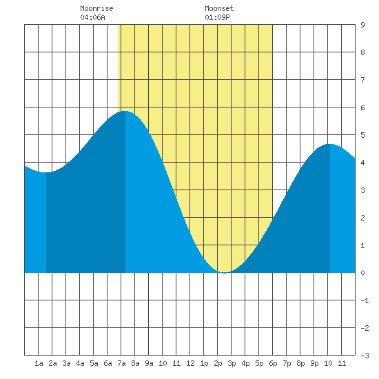 San Francisco Pier 41 tide chart for Sunday, February 23, 2025