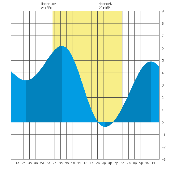 San Francisco Pier 41 tide chart for Monday, February 24, 2025