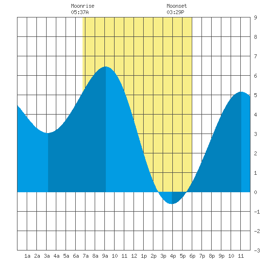 San Francisco Pier 41 tide chart for Tuesday, February 25, 2025