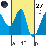 San Francisco Pier 41 tide chart for Thursday, February 27, 2025
