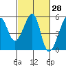 San Francisco Pier 41 tide chart for Friday, February 28, 2025