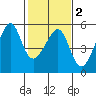 San Francisco Pier 41 tide chart for Sunday, February 2, 2025