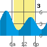 San Francisco Pier 41 tide chart for Monday, February 3, 2025