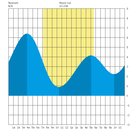 San Francisco Pier 41 tide chart for Tuesday, February 4, 2025