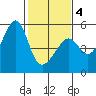 San Francisco Pier 41 tide chart for Tuesday, February 4, 2025