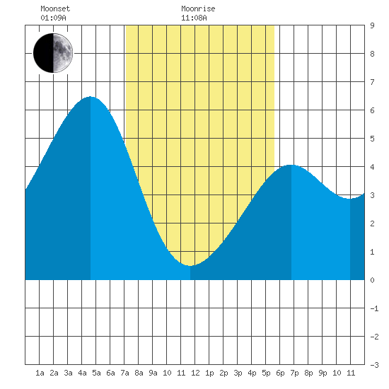 San Francisco Pier 41 tide chart for Wednesday, February 5, 2025