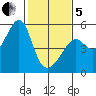 San Francisco Pier 41 tide chart for Wednesday, February 5, 2025