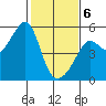 San Francisco Pier 41 tide chart for Thursday, February 6, 2025