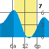 San Francisco Pier 41 tide chart for Friday, February 7, 2025