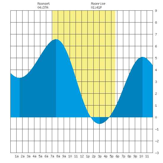 San Francisco Pier 41 tide chart for Saturday, February 8, 2025