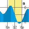 San Francisco Pier 41 tide chart for Sunday, February 9, 2025