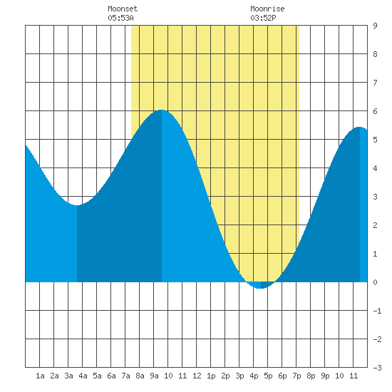 San Francisco Pier 41 tide chart for Monday, March 10, 2025