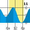 San Francisco Pier 41 tide chart for Tuesday, March 11, 2025