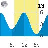 San Francisco Pier 41 tide chart for Thursday, March 13, 2025