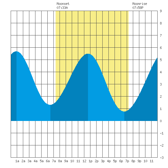 San Francisco Pier 41 tide chart for Friday, March 14, 2025