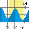 San Francisco Pier 41 tide chart for Friday, March 14, 2025