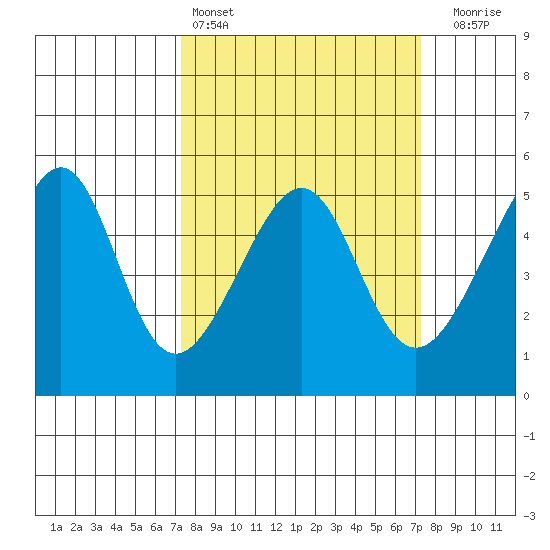 San Francisco Pier 41 tide chart for Saturday, March 15, 2025