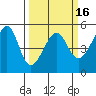 San Francisco Pier 41 tide chart for Sunday, March 16, 2025