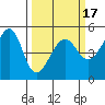 San Francisco Pier 41 tide chart for Monday, March 17, 2025