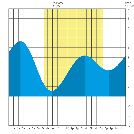 San Francisco Pier 41 tide chart for Tuesday, March 18, 2025