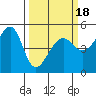 San Francisco Pier 41 tide chart for Tuesday, March 18, 2025