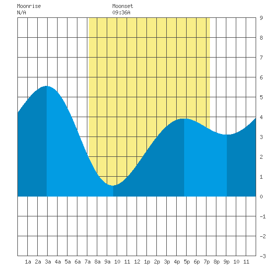 San Francisco Pier 41 tide chart for Wednesday, March 19, 2025